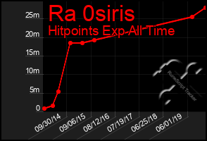 Total Graph of Ra 0siris