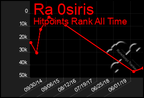 Total Graph of Ra 0siris