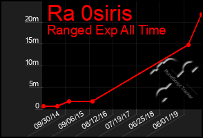 Total Graph of Ra 0siris