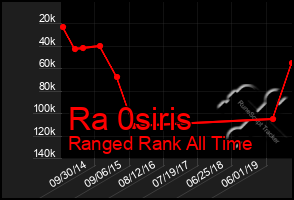 Total Graph of Ra 0siris