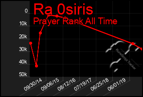 Total Graph of Ra 0siris