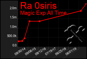 Total Graph of Ra 0siris