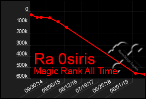 Total Graph of Ra 0siris