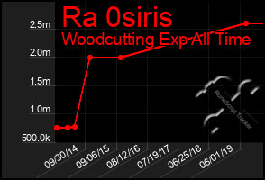 Total Graph of Ra 0siris