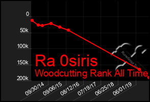 Total Graph of Ra 0siris