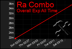 Total Graph of Ra Combo