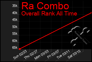 Total Graph of Ra Combo