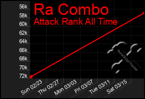 Total Graph of Ra Combo