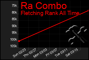 Total Graph of Ra Combo
