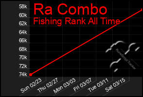 Total Graph of Ra Combo