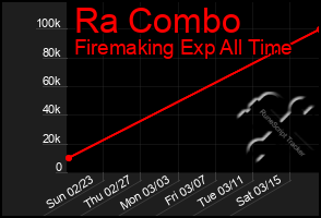 Total Graph of Ra Combo