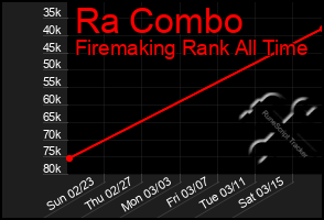 Total Graph of Ra Combo