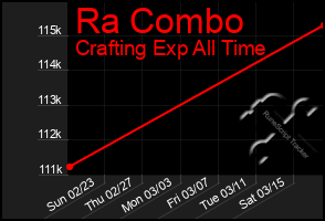 Total Graph of Ra Combo