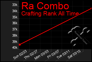 Total Graph of Ra Combo