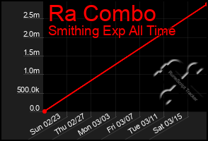 Total Graph of Ra Combo