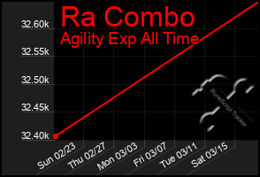 Total Graph of Ra Combo