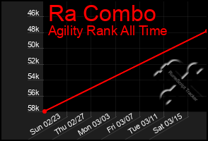 Total Graph of Ra Combo