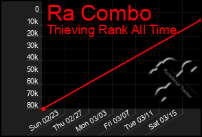 Total Graph of Ra Combo