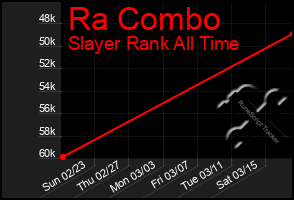 Total Graph of Ra Combo