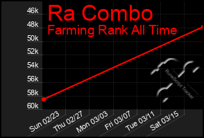 Total Graph of Ra Combo