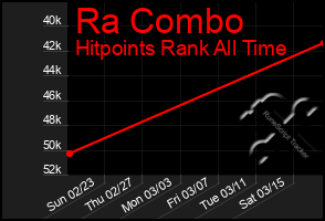 Total Graph of Ra Combo