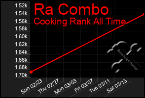 Total Graph of Ra Combo