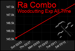 Total Graph of Ra Combo