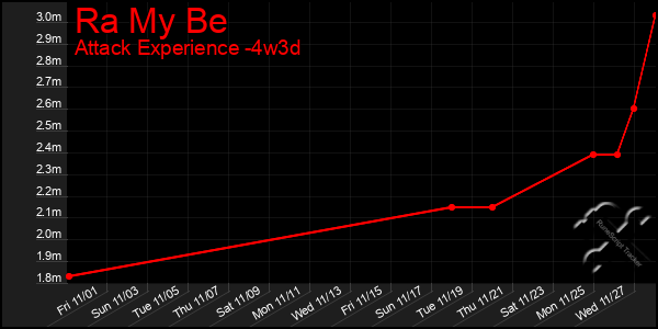 Last 31 Days Graph of Ra My Be