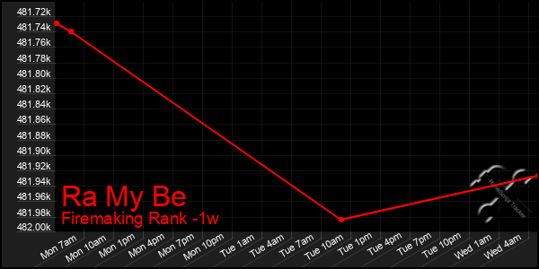 Last 7 Days Graph of Ra My Be