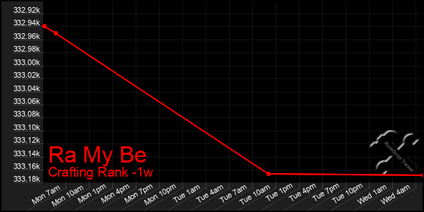 Last 7 Days Graph of Ra My Be