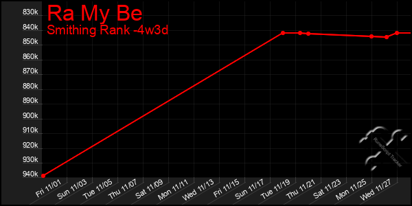 Last 31 Days Graph of Ra My Be