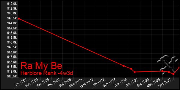 Last 31 Days Graph of Ra My Be