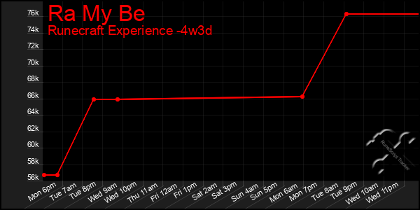 Last 31 Days Graph of Ra My Be