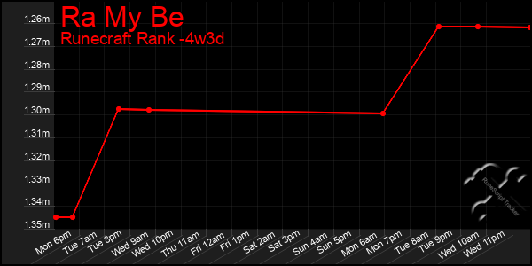 Last 31 Days Graph of Ra My Be