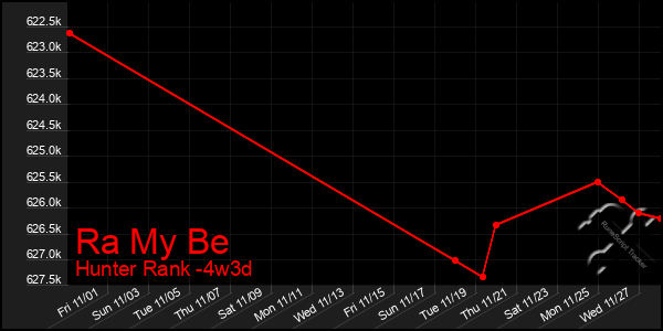 Last 31 Days Graph of Ra My Be