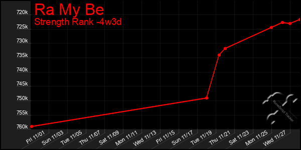 Last 31 Days Graph of Ra My Be