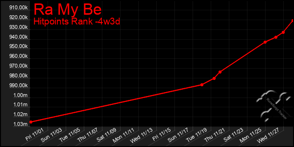 Last 31 Days Graph of Ra My Be