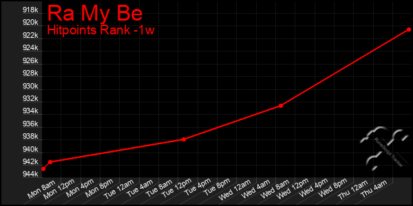 Last 7 Days Graph of Ra My Be