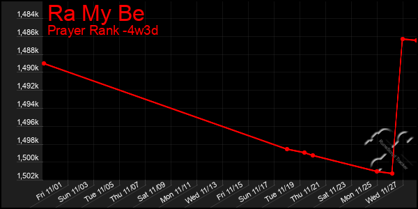 Last 31 Days Graph of Ra My Be