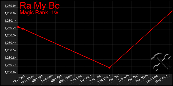 Last 7 Days Graph of Ra My Be