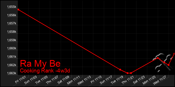 Last 31 Days Graph of Ra My Be