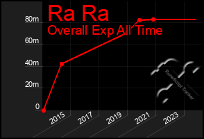 Total Graph of Ra Ra