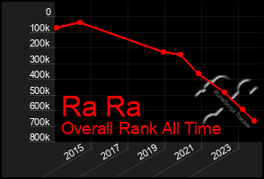 Total Graph of Ra Ra