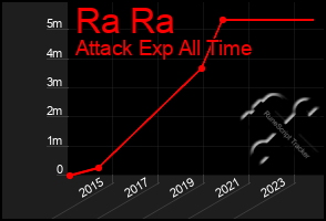 Total Graph of Ra Ra