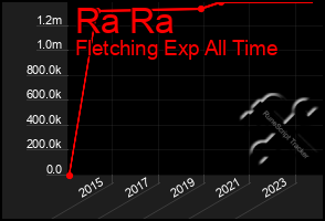 Total Graph of Ra Ra