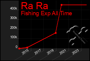 Total Graph of Ra Ra