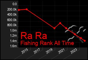 Total Graph of Ra Ra