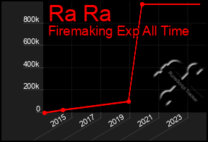 Total Graph of Ra Ra