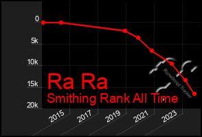 Total Graph of Ra Ra