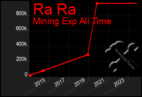 Total Graph of Ra Ra